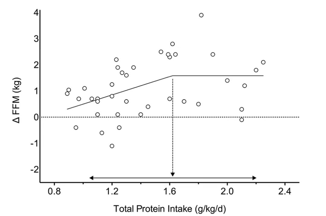 Protein recommendation grams